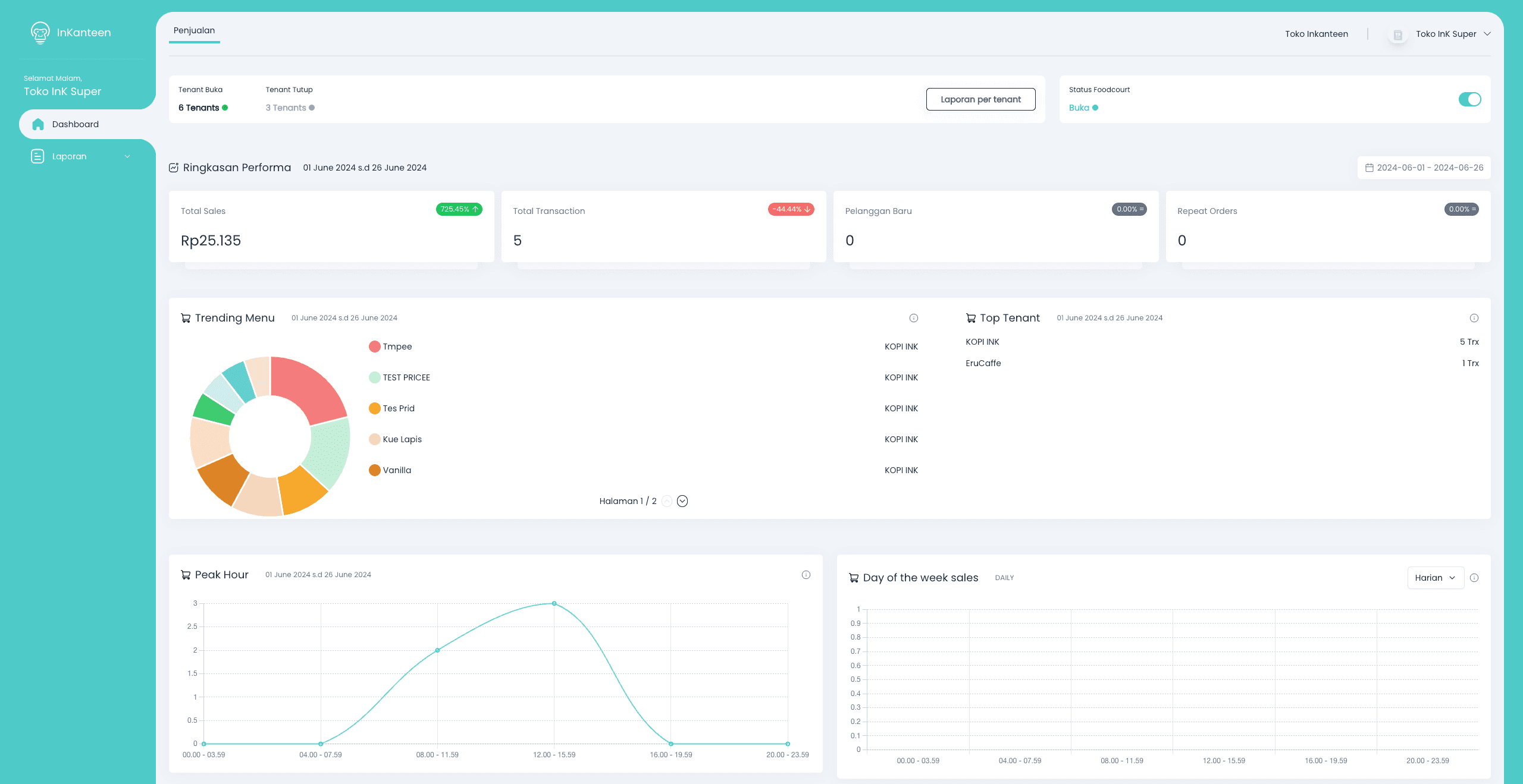 Inkanteen Dashboard Institute